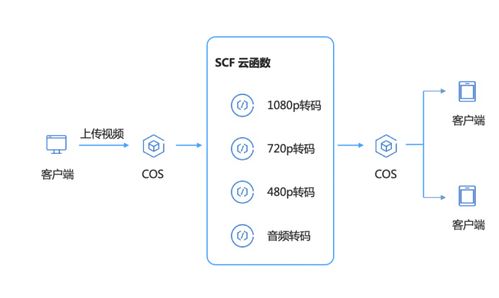 技術賦能教育 51Talk在線教育的Serverless實踐——數據處理與存儲服務篇