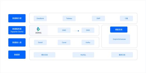秒級寫入，毫秒響應(yīng) 天眼查基于Apache Doris構(gòu)建統(tǒng)一實(shí)時(shí)數(shù)倉的實(shí)踐